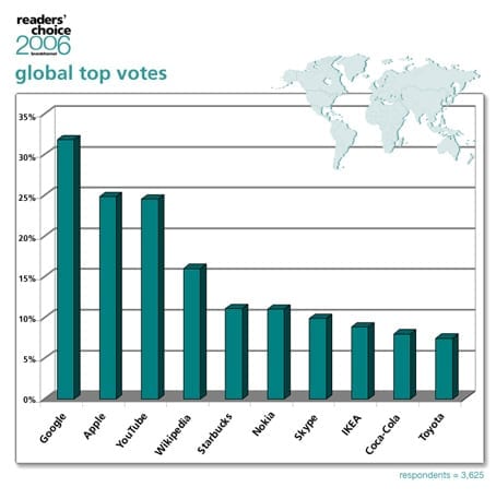 Global top brands