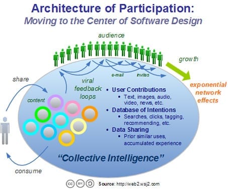 Architecture of Participation