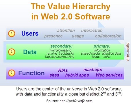 The Value Hierarchy in Web 2.0 Software
