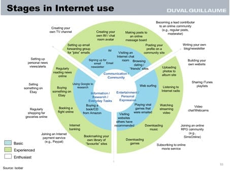 Stages in internet use