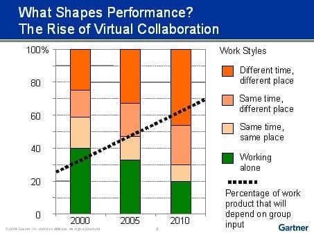 The Rise of Virtual Collaboration
