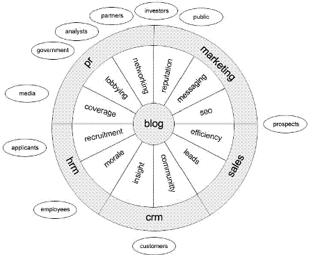 Blogging value wheel and stakeholders