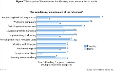 Investments in social media