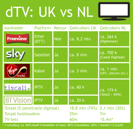 dTV: UK vs NL