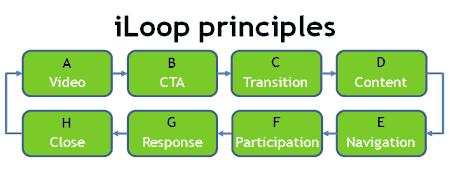 iLoop Principles
