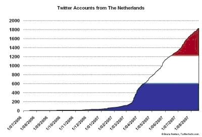 Twitter usage
