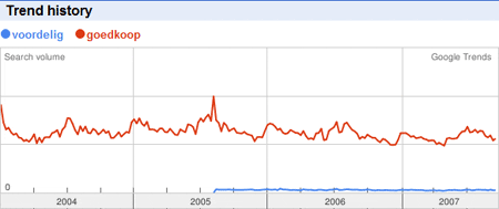 Google Trends: Voordelig vs goedkoop
