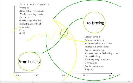 from hunting to farming