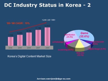 DC industry korea.