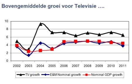 televisie groei