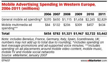 emarketer onderzoek: bestedingen aan online advertising