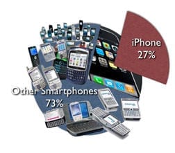 Marktaandeel iPhone vs Smartphone