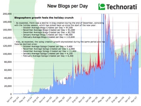 Technorati News Blogs per Day (april 2007)