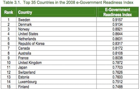 Top 15 eGovernment Readiness Index