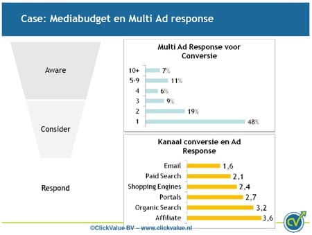 Case: Mediabudget en Multi Ad response