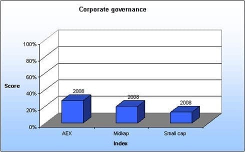 Max. score op het criterium corporate governance per index