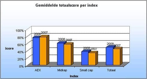 Behaalde totaalscores per index in 2007 en 2008