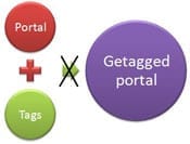 Portal + tags maakt nog geen getagged portal