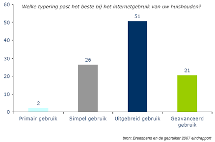 Grafiek toont internetervaring van Nederlanders: 72% is ervaren gebruiker