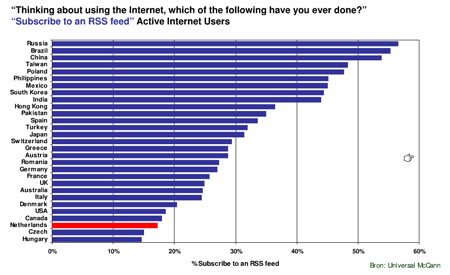 Grafiek toont dat in Nederland maar 17% van de mensen RSS gebruikt, beduidend minder dan veel andere landen.