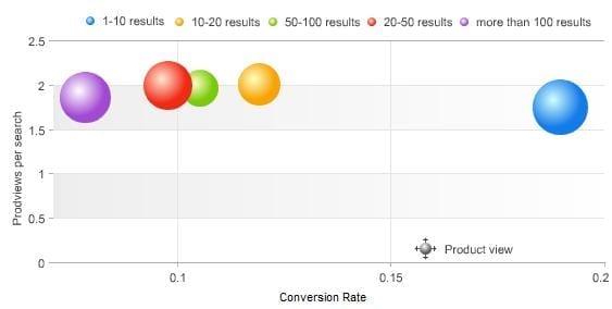 Bubble chart nr of results vs. omzet vs. conversie vs. product views per search