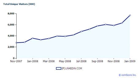 De groei van LinkedIn de afgelopen maanden.