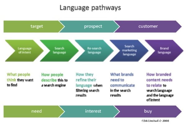 language-pathways