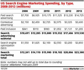 Onderverdeling budget search marketing in de VS