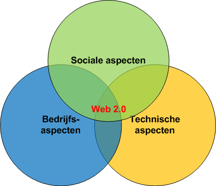 De drie aspecten van Web 2.0