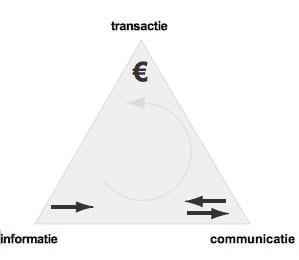 Informatie-Communicatie-Transactie Internet blijft bewegen. Uit: Wijzer op het web, drs. R.Punselie (Samsom 1997)