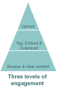 3-levels-of-engagement