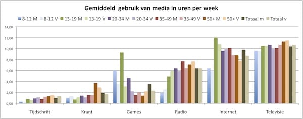 Mediagebruik van Nederlanders