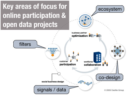 Schema: Areas of focus for online participation and open data projects