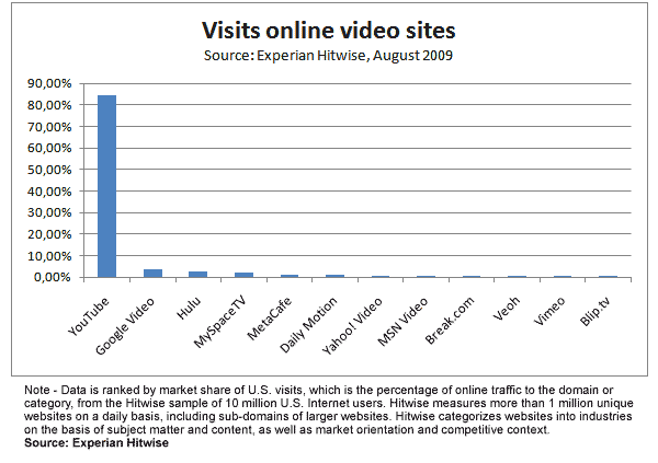 hitwise-us-visits-online-video-sites-august-2009