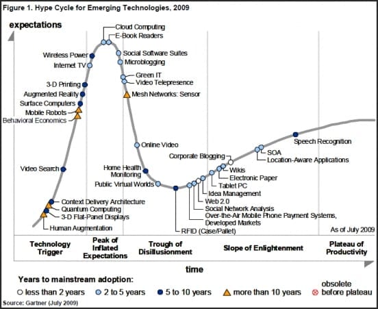 gartner-emerging-technologies-hype-cycle-2009