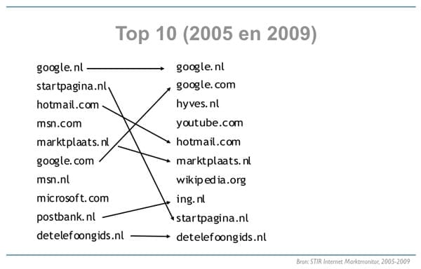 internet-top10