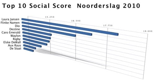 top-10-social-score-noorderslag