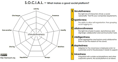 De elementen van een social platform