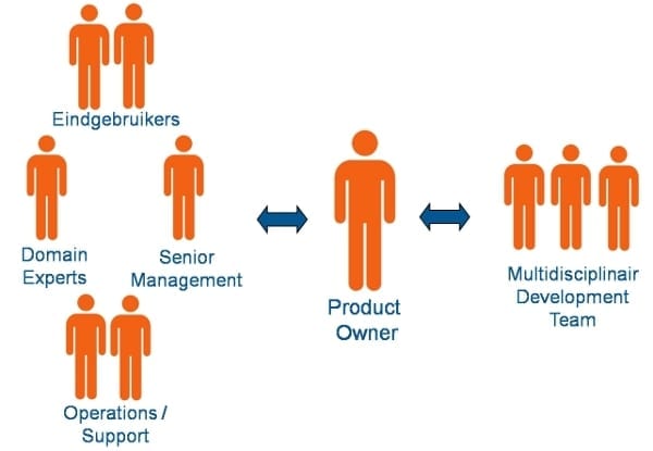 Schematische weergave van de rol van de Product Owner