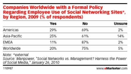 Percentage organisaties met een social media beleid (Manpower, 2010)