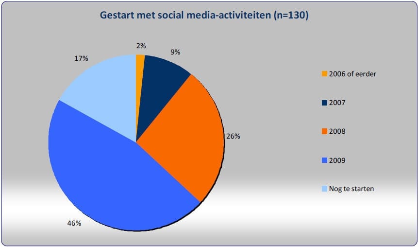  Veel bedrijven in Nederland zijn pas recentelijk begonnen of gaan nog van start met social media (bron: Jungle Minds, 2010) 