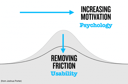 Removing Friction and Increasing Motivation