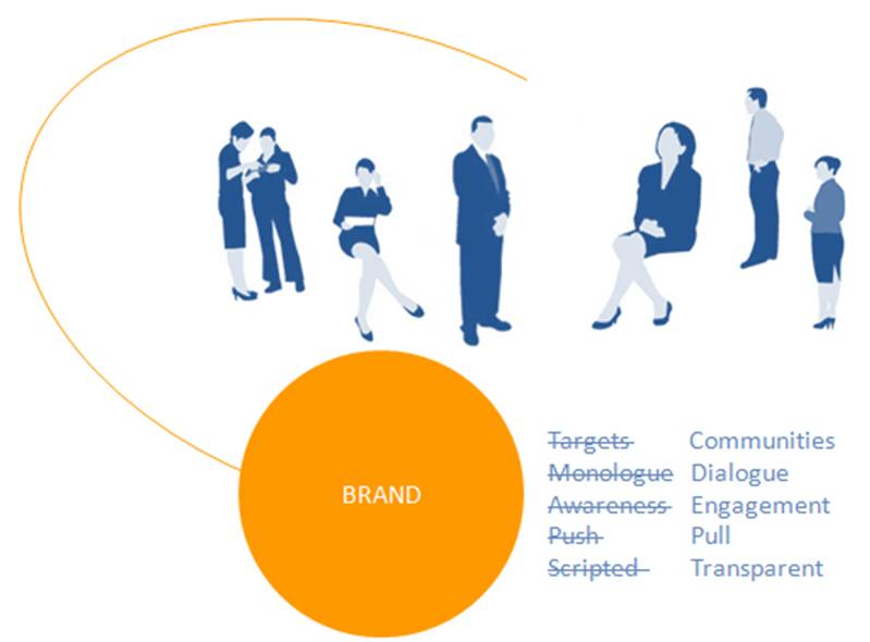 Brand as an enabler of connections