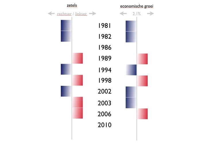 Vergelijking zetels (rechts-links) en economische groei (%)