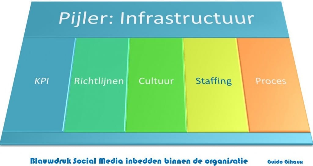 socialmediastrategie_pijler_infrastructuur