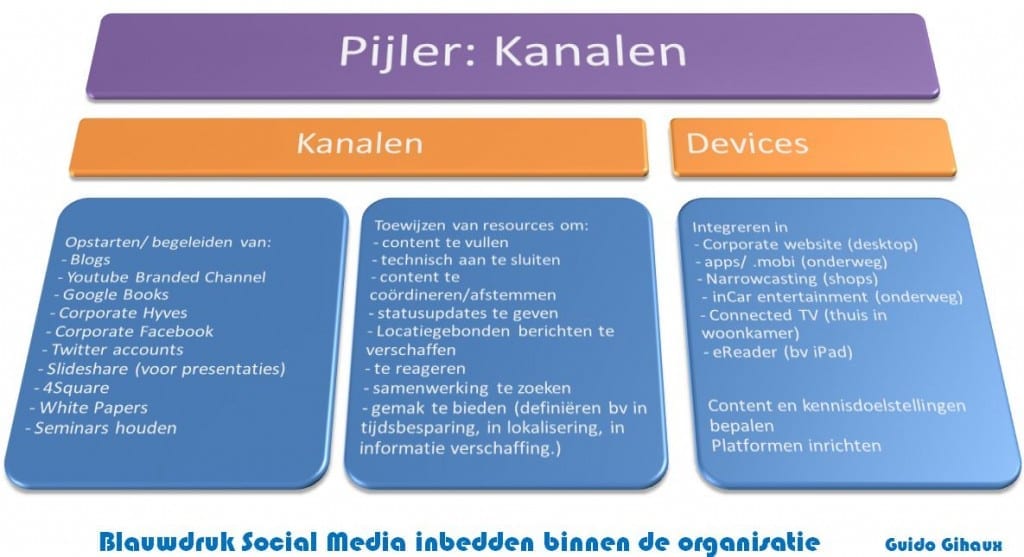 socialmediastrategie_pijler_kanalen