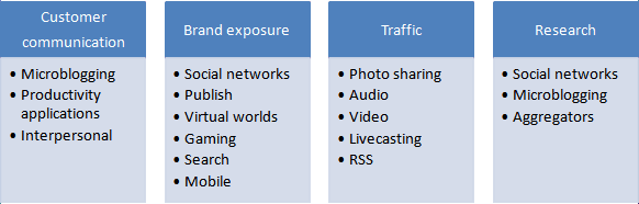 Koppeling social media doelstellingen aan categorieën (klik op afbeelding voor vergroting)