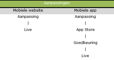 Mobiele site versus mobiele app - aanpassingen