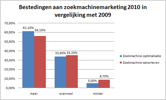 Bestedingen zoekmachinemarketing 2010