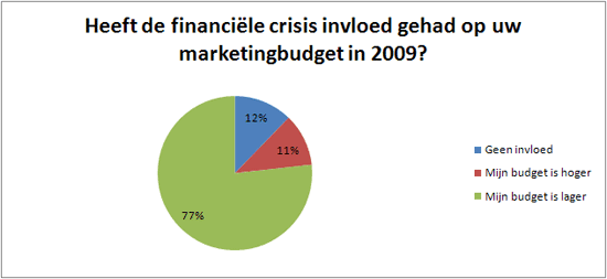 Invloed financiële crisis op online marketingbudget 2009